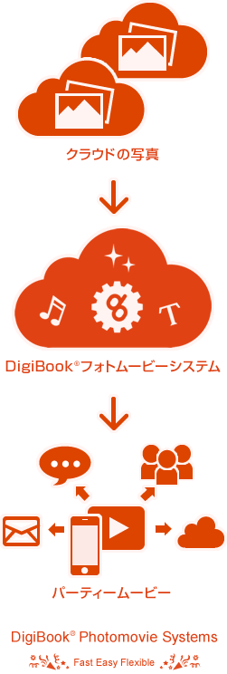 写真de ムービー 株式会社digibook